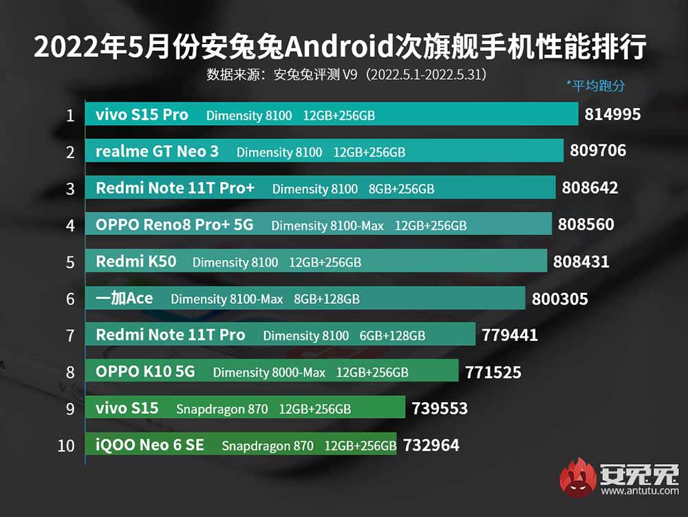 Top 10 best-performing sub-flagship Android phones in China in May 2022 by Antutu via Revu Philippines