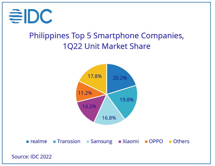 Top 5 smartphone brands in Philippines in Q1 2022 according to IDC via Revu