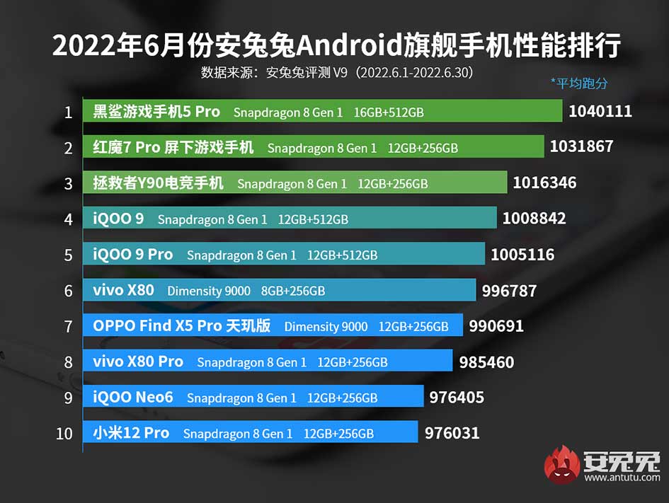 Top 10 best-performing flagship Android phones on Antutu in China in June 2022 via Revu Philippines