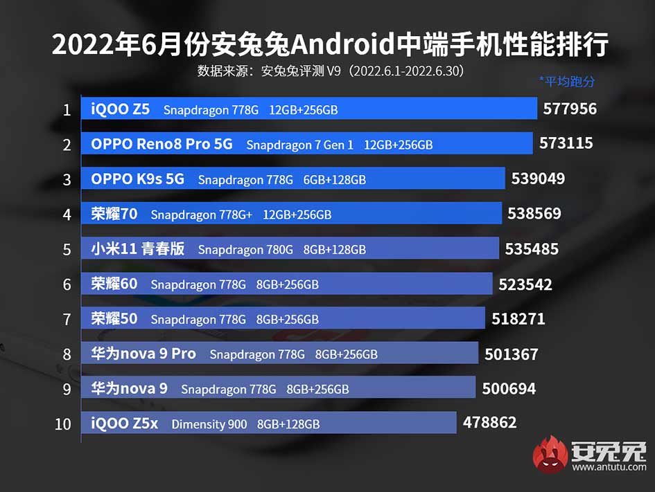 Top 10 best-performing midrange Android phones on Antutu in China in June 2022 via Revu Philippines