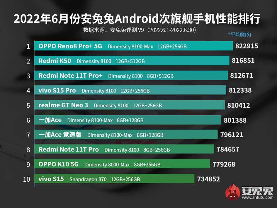 Top 10 best-performing sub-flagship Android phones on Antutu in China in June 2022 via Revu Philippines