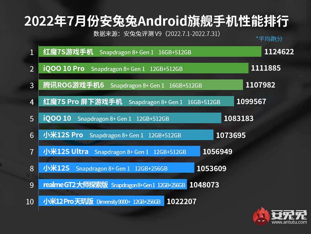Top 10 flagship Android phones on Antutu in July 2022 via Revu Philippines