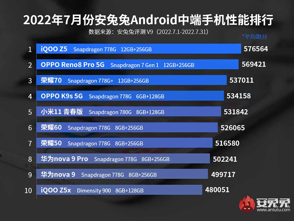 Top 10 midrange Android phones on Antutu in July 2022 via Revu Philippines