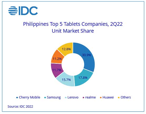 Top 5 tablet brands in the Philippines in Q2 2022 via Revu