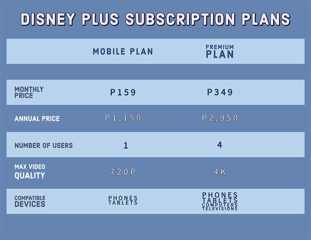 Disney Plus subscription plans in the Philippines via Revu