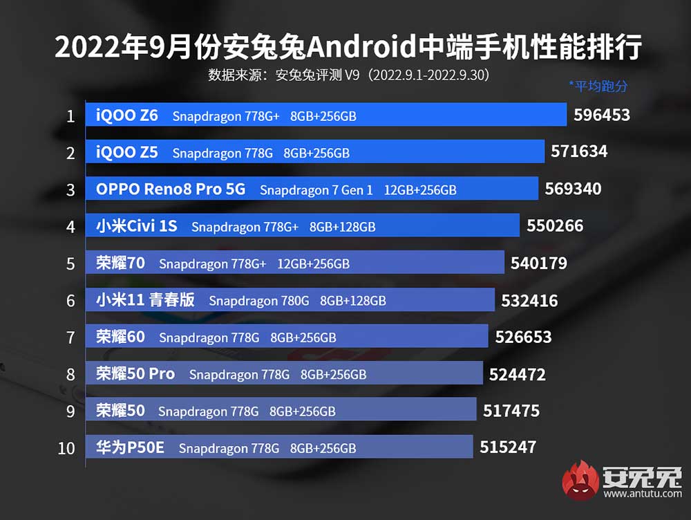 Top 10 midrange Android phones Antutu September 2022 China via Revu Philippines