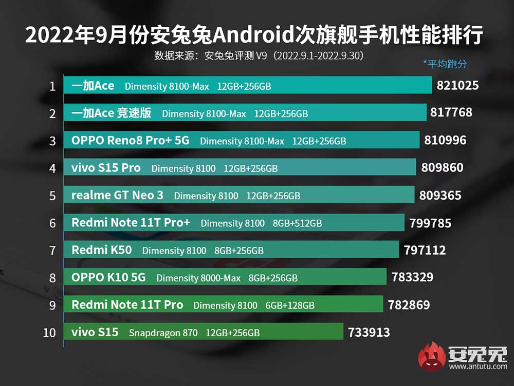 Top 10 sub-flagship Android phones Antutu September 2022 China via Revu Philippines
