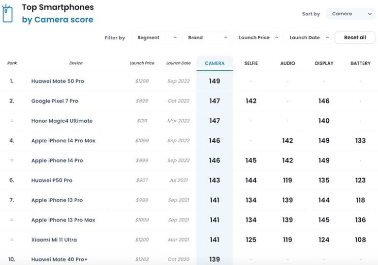 huawei-mate-50-pro-now-highest-rated-camera-phone-on-dxomark-rev