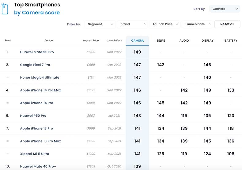 Top 10 camera phones on DxoMark as of Oct 2022 via Revu Philippines