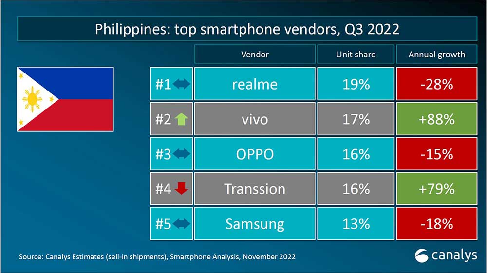Top 5 Smartphone Brands in Philippines in Q3 2022 According to Canalys via Revu