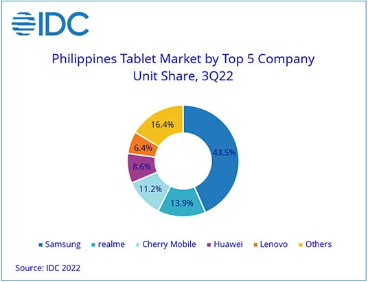Top 5 tablet brands in the Philippines in Q3 2022 by IDC via Revu