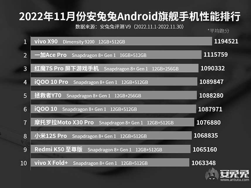 Top 10 flagship Android phones on Antutu in November 2022 in CN via Revu Philippines