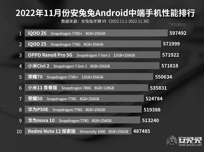 Top 10 midrange Android phones on Antutu in November 2022 in CN via Revu Philippines