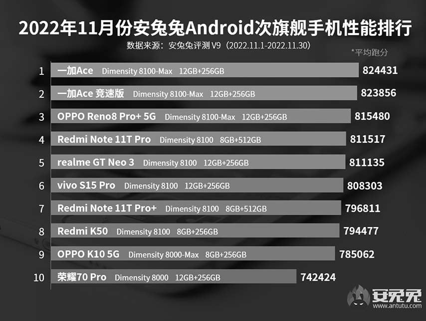Top 10 sub-flagship Android phones on Antutu in November 2022 in CN via Revu Philippines