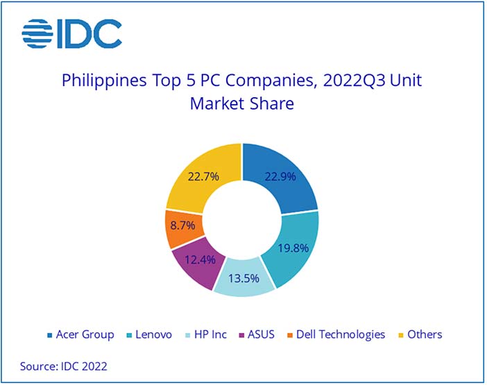 Top 5 PC brands in Philippines in Q3 2022 by IDC via Revu