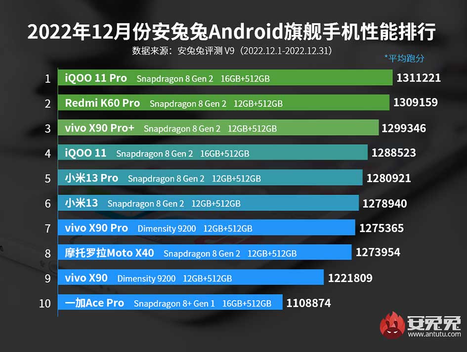Top 10 best-performing flagship Android phones on Antutu in Dec 2022 in China via Revu Philippines