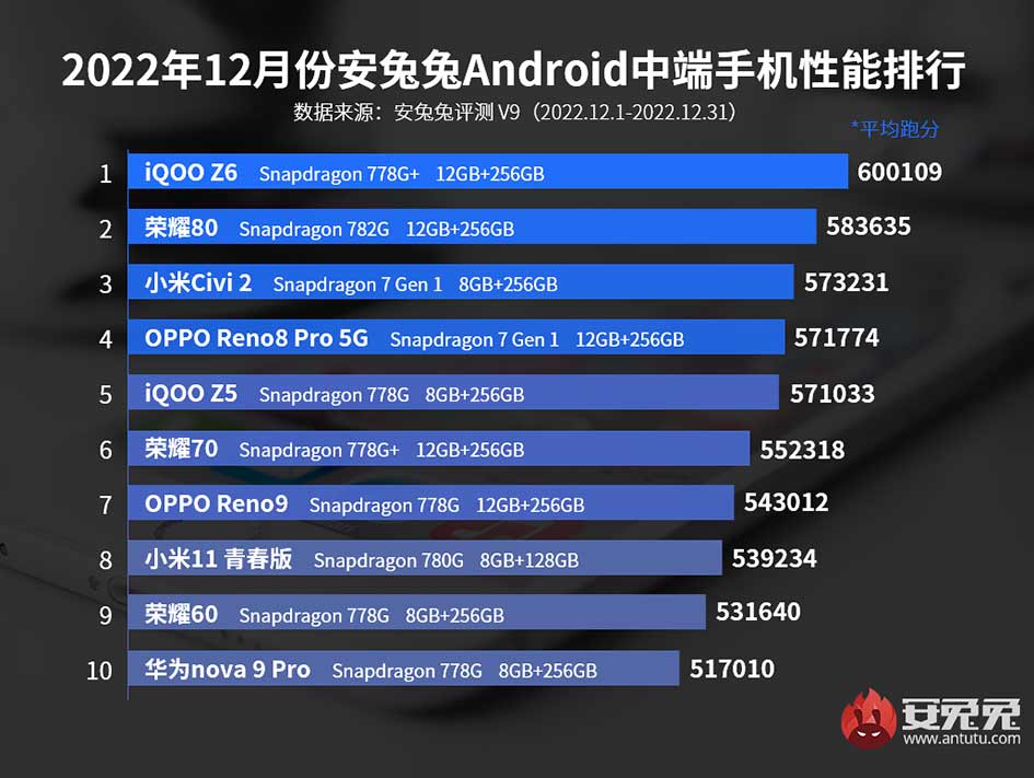 Top 10 best-performing midrange Android phones on Antutu in Dec 2022 in China via Revu Philippines