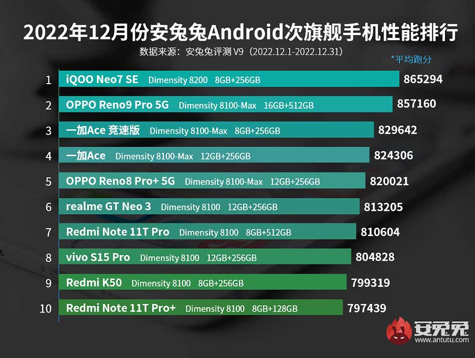 Top 10 best-performing sub-flagship Android phones on Antutu in Dec 2022 in China via Revu Philippines