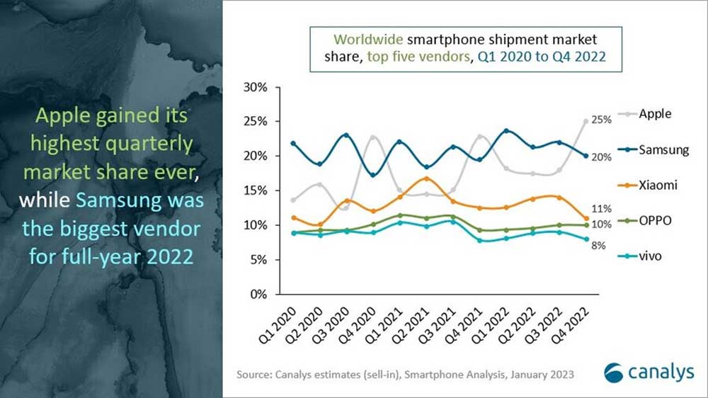 Top 5 smartphone brands worldwide market share from Q1 2020 to Q4 2022 by Canalys via Revu Philippines