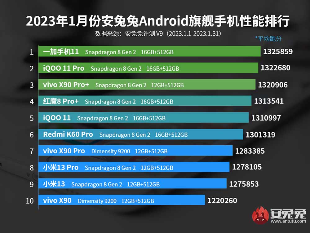 Top 10 best-performing Android flagship phones on Antutu in January 2023 China via Revu Philippines