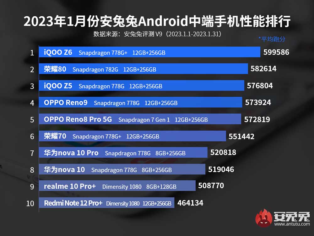 Top 10 best-performing Android midrange phones on Antutu in January 2023 China via Revu Philippines