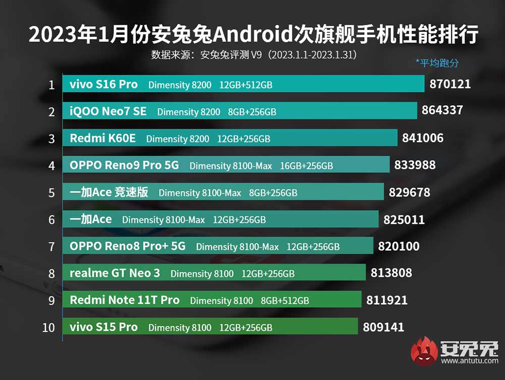 Top 10 best-performing Android sub-flagship phones on Antutu in January 2023 China via Revu Philippines