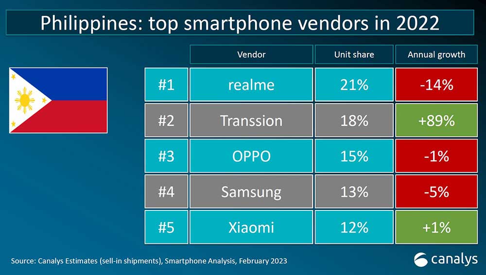 Top smartphone brands in Philippines in 2022 by Canalys via Revu Philippines