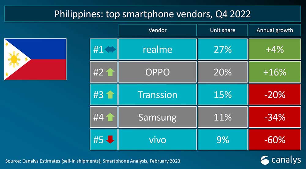 Top smartphone brands in Philippines in Q4 2022 by Canalys via Revu Philippines