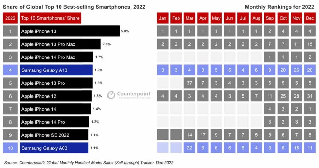 Global top 10 bestselling smartphones in 2022 via Revu Philippines