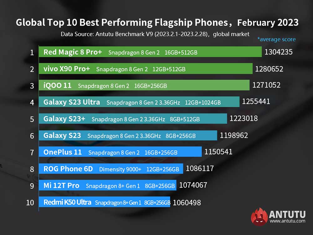 Top 10 best-performing Android flagship phones globally in Feb 2023 on Antutu via Revu Philippines