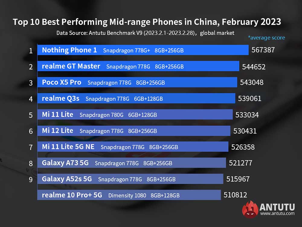 Top 10 best-performing Android midrange phones globally in Feb 2023 on Antutu via Revu Philippines