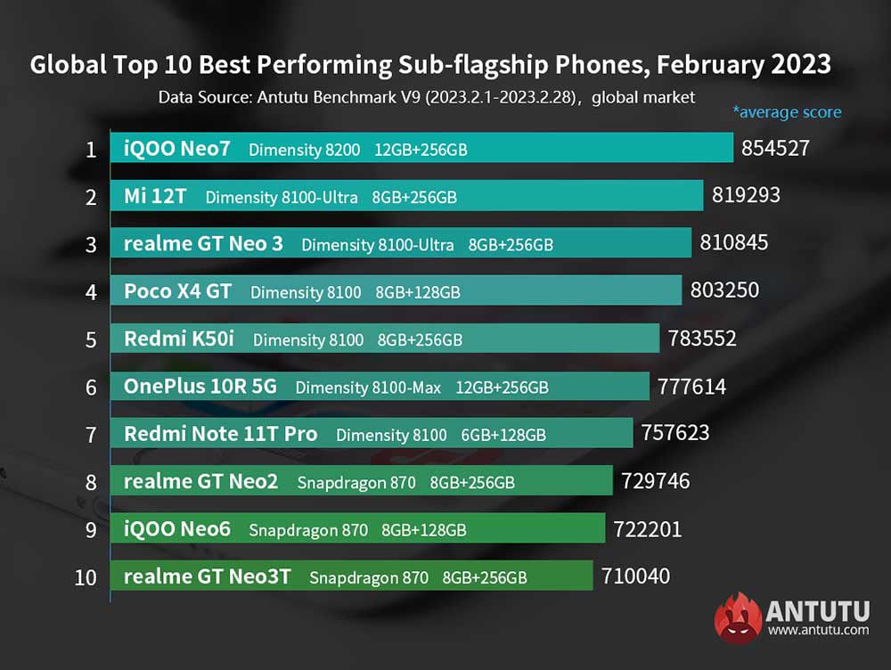 Top 10 best-performing Android sub-flagship phones globally in Feb 2023 on Antutu via Revu Philippines