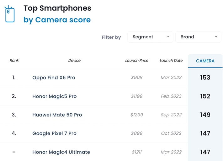 Top 5 camera phones on Dxomark in April 2023 via Revu Philippines
