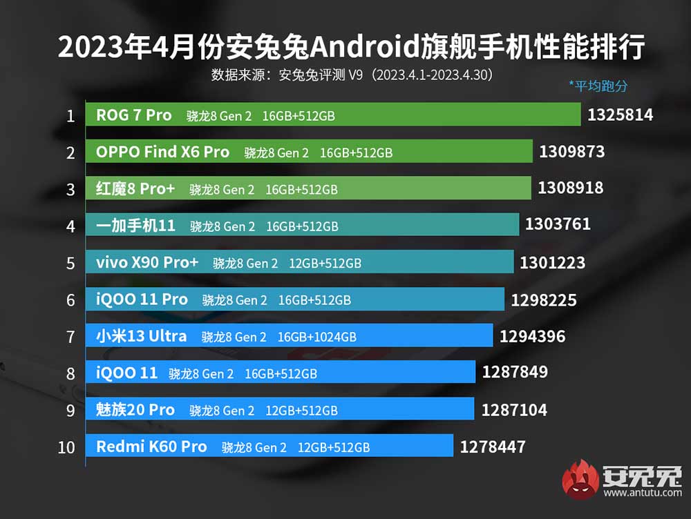 Top 10 best-performing flagship Android phones in April 2023 in China on Antutu via Revu Philippines