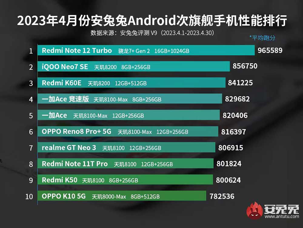 Top 10 best-performing sub-flagship Android phones in April 2023 in China on Antutu via Revu Philippines
