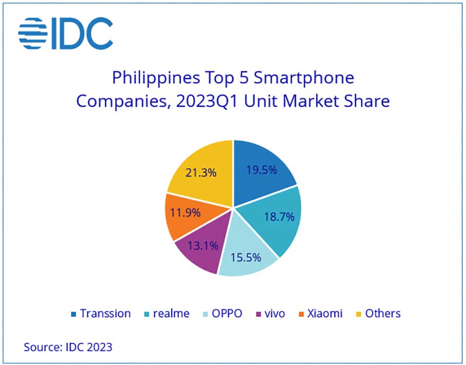 Top 5 smartphone brands or companies in Philippines in Q1 2023 by IDC via Revu Philippines