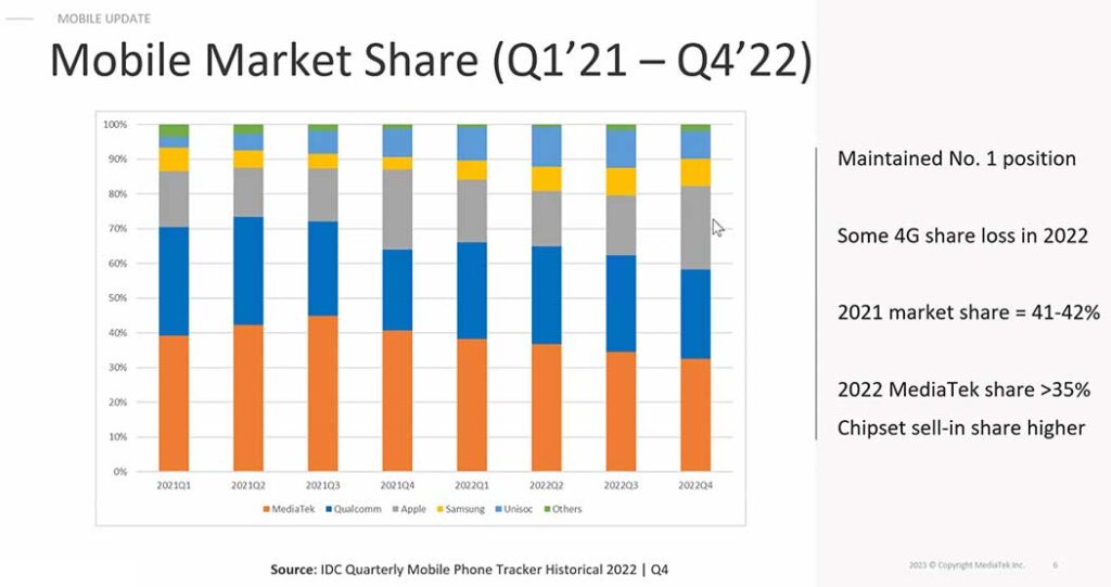 Mediatek mobile market share from 2021 to 2022 via Revu Philippines