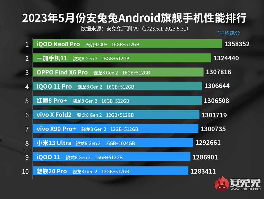 Top 10 best-performing Android flagship phones in May 2023 in CN on Antutu via Revu Philippines