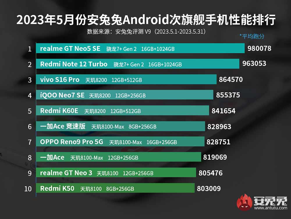 Top 10 best-performing Android sub-flagship phones in May 2023 in CN on Antutu via Revu Philippines