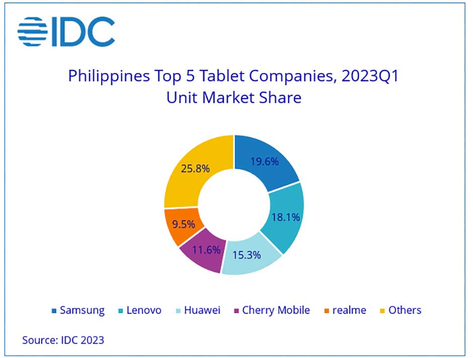 Top 5 tablet brands in the Philippines in Q1 2023 according to IDC via Revu Philippines