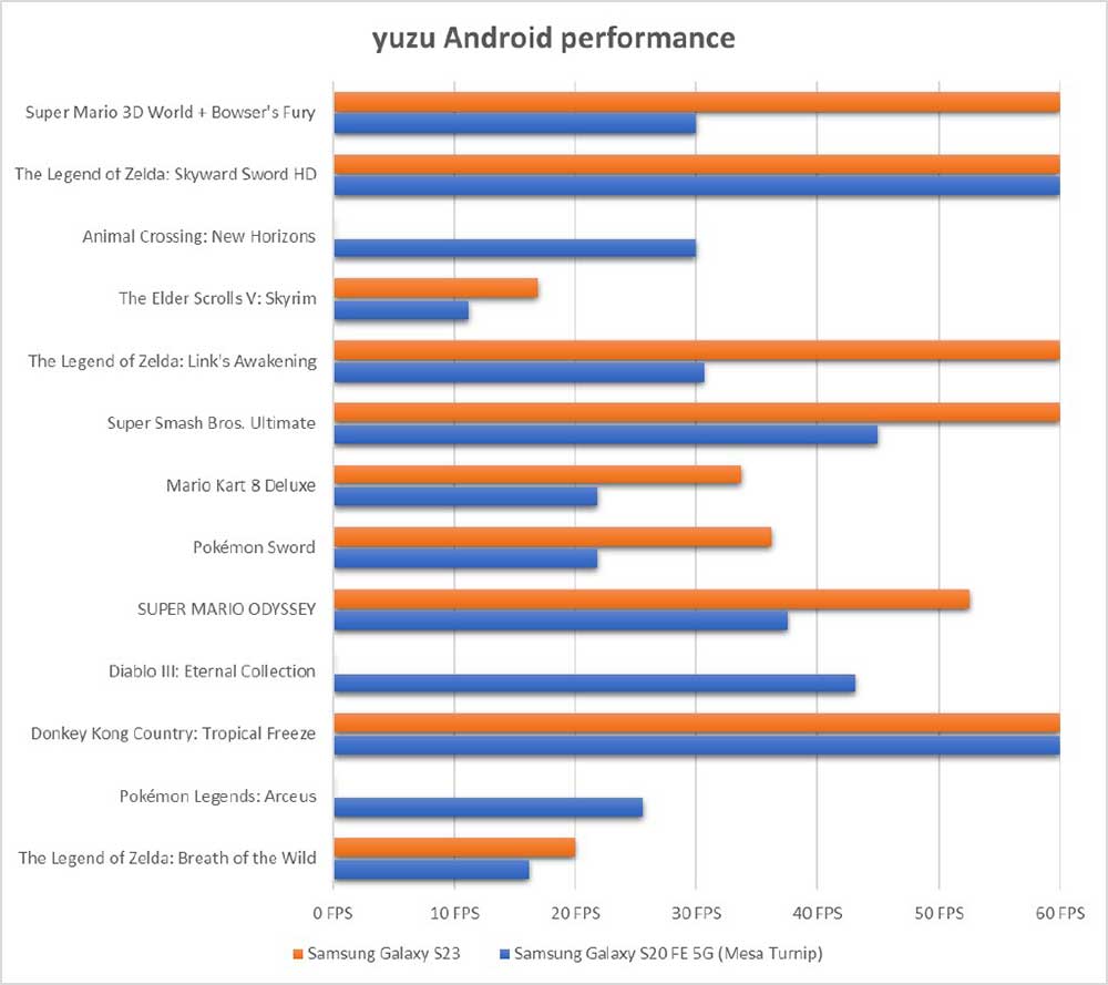 Yuzu Emulator Android performance numbers for several games via Revu Philippines