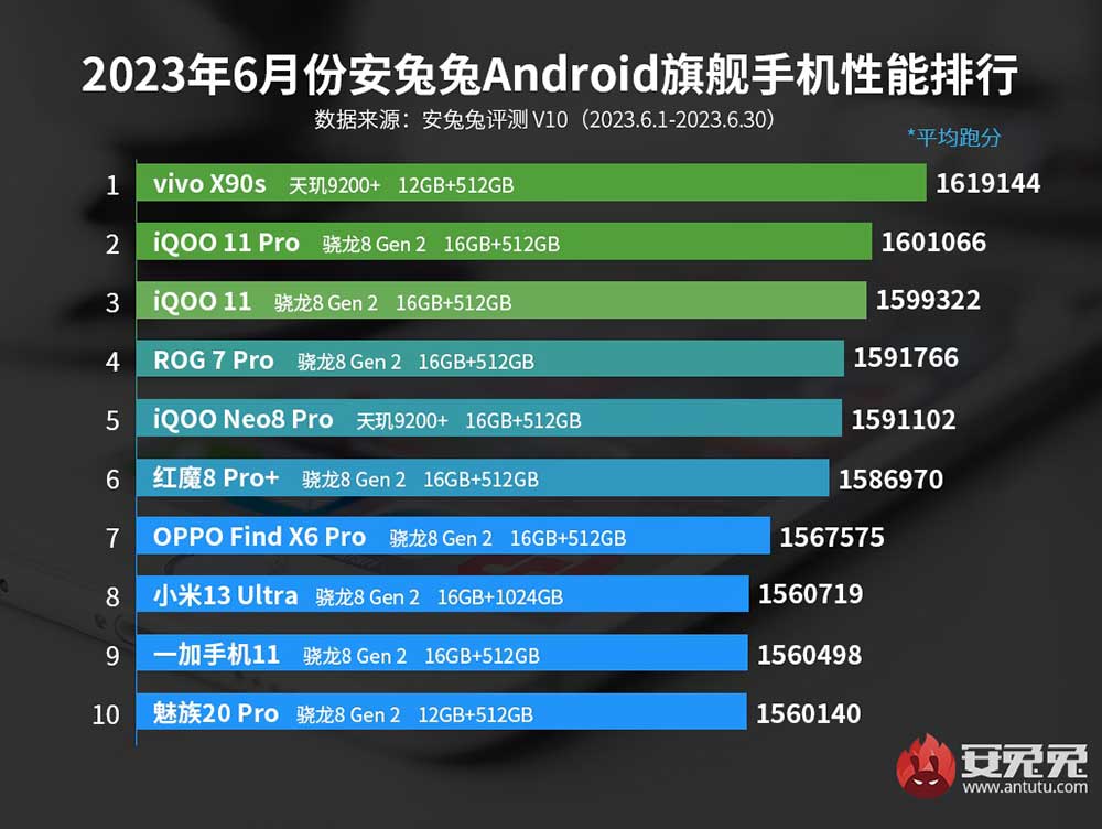 Top 10 best-performing Android flagship phones in June 2023 in CN on Antutu via Revu Philippines