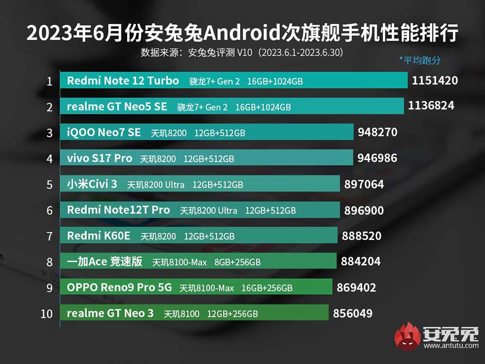 Top 10 best-performing Android sub-flagship phones in June 2023 in CN on Antutu via Revu Philippines