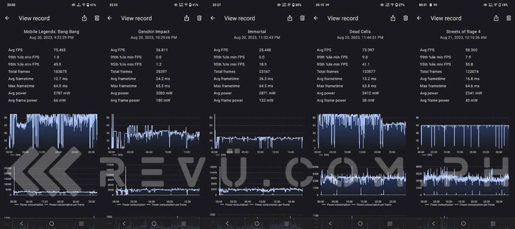 Average fps of games tested on the vivo Y36 by Revu Philippines