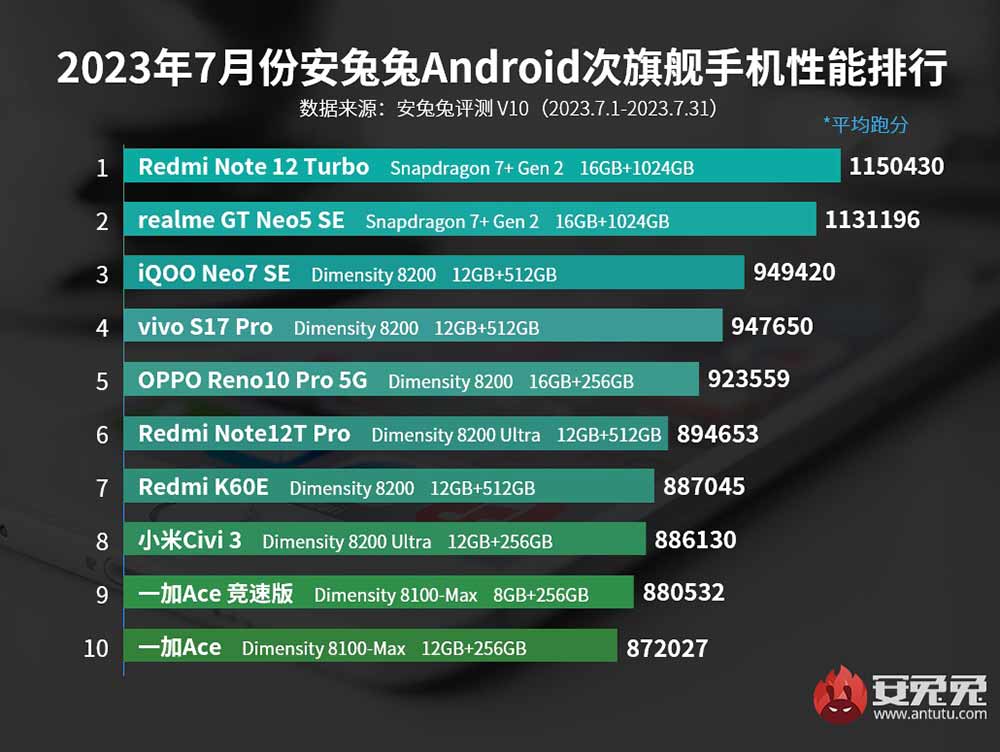 Top 10 best-performing Android sub-flagship phones in July 2023 in CN via Revu Philippines