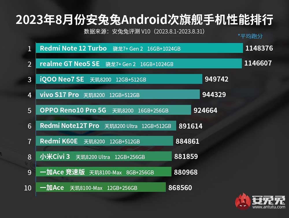 Top 10 sub-flagship Android phones in August 2023 in CN on Antutu Benchmark via Revu Philippines