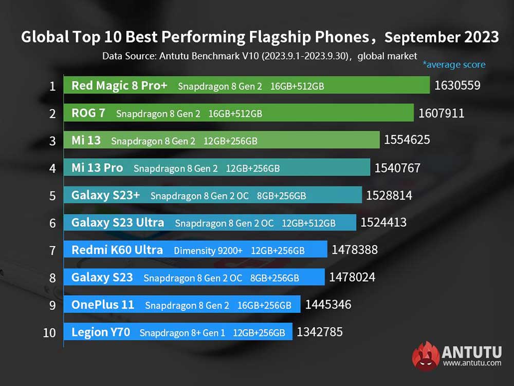 Top 10 best-performing Android phones in the world in Sept 2023 on Antutu via Revu Philippines
