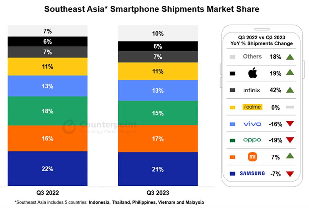 Southeast Asia smartphone shipments market share in Q3 2023 by Counterpoint Research via Revu Philippines