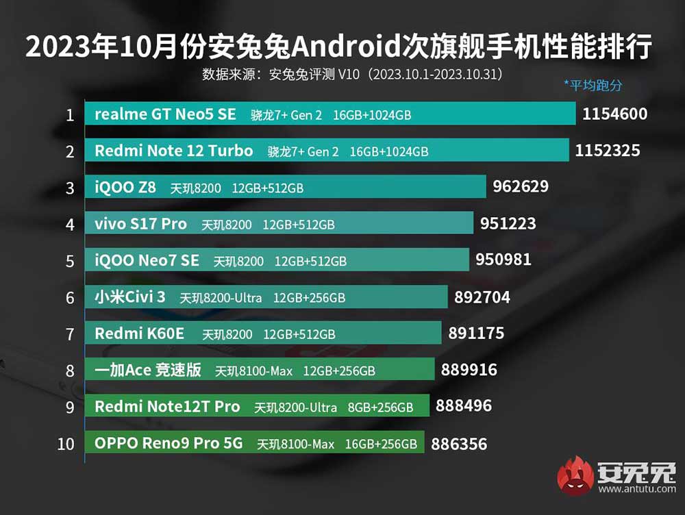 Top 10 best-performing sub-flagship Android phones in Oct 2023 on Antutu China via Revu Philippines