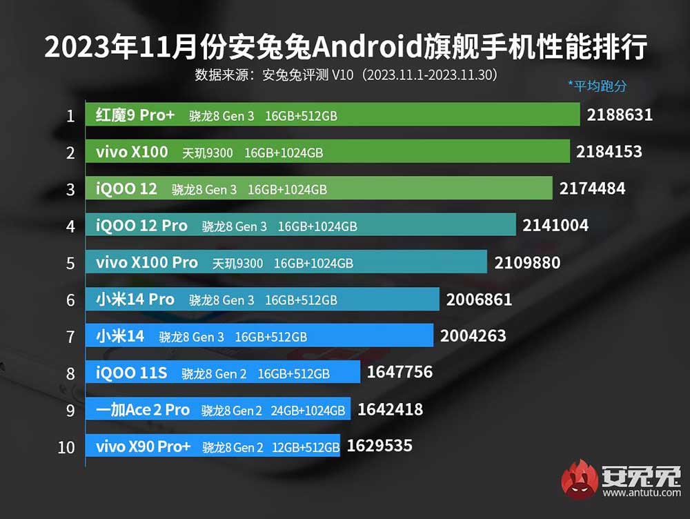 Top 10 best-performing Android flagship phones in November 2023 in China on Antutu via Revu Philippines